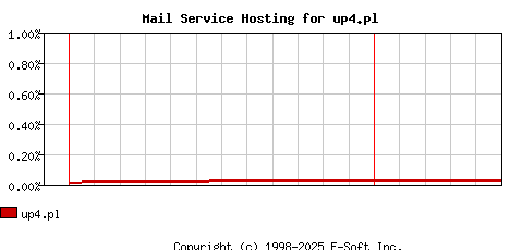 up4.pl MX Hosting Market Share Graph