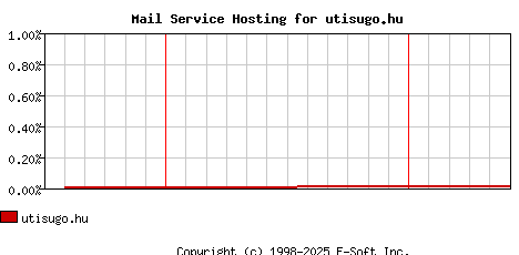 utisugo.hu MX Hosting Market Share Graph