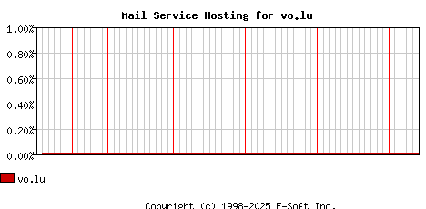 vo.lu MX Hosting Market Share Graph