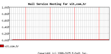 vit.com.tr MX Hosting Market Share Graph