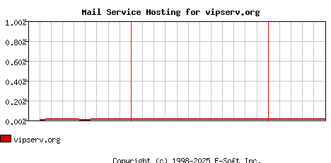 vipserv.org MX Hosting Market Share Graph