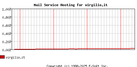 virgilio.it MX Hosting Market Share Graph