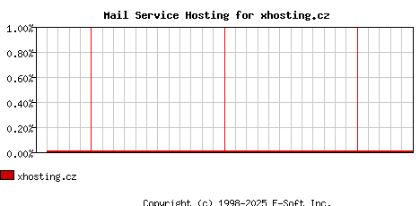 xhosting.cz MX Hosting Market Share Graph