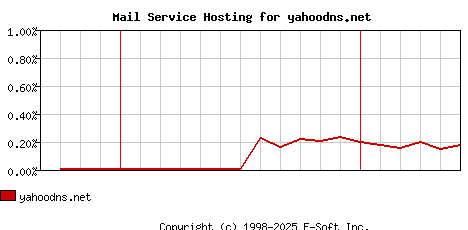 yahoodns.net MX Hosting Market Share Graph