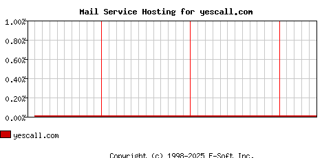 yescall.com MX Hosting Market Share Graph