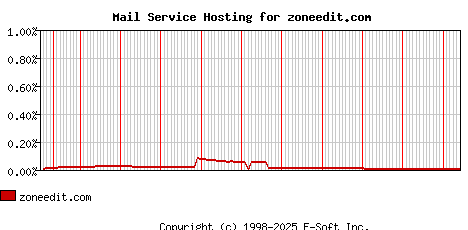 zoneedit.com MX Hosting Market Share Graph