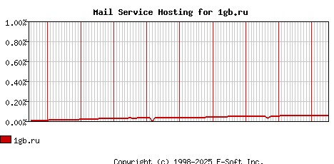 1gb.ru MX Hosting Market Share Graph