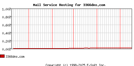 3366dns.com MX Hosting Market Share Graph