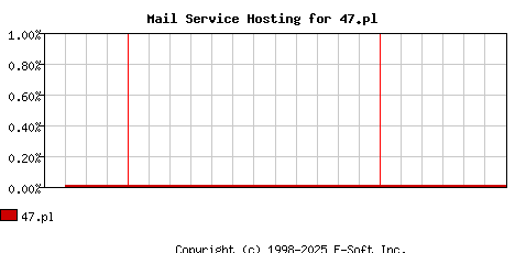 47.pl MX Hosting Market Share Graph