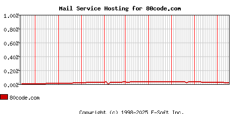 80code.com MX Hosting Market Share Graph