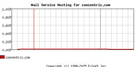 concentric.com MX Hosting Market Share Graph