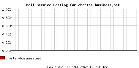 charter-business.net MX Hosting Market Share Graph