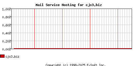 cjs3.biz MX Hosting Market Share Graph
