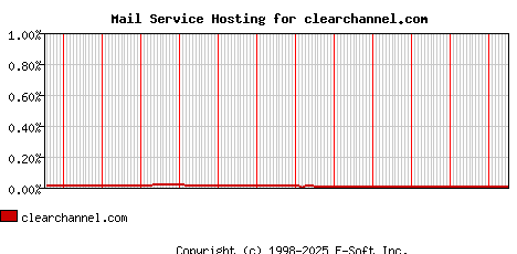 clearchannel.com MX Hosting Market Share Graph