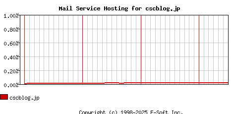 cscblog.jp MX Hosting Market Share Graph