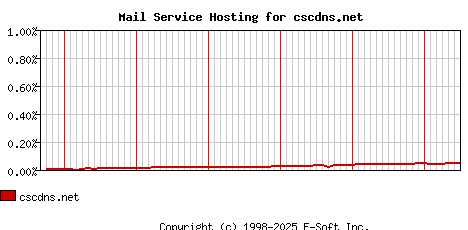 cscdns.net MX Hosting Market Share Graph