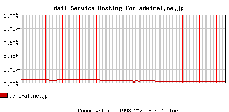admiral.ne.jp MX Hosting Market Share Graph