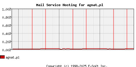 agnat.pl MX Hosting Market Share Graph
