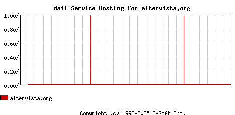 altervista.org MX Hosting Market Share Graph
