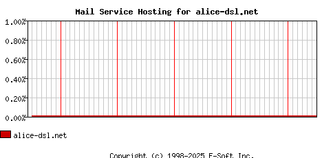 alice-dsl.net MX Hosting Market Share Graph