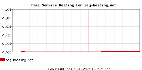asj-hosting.net MX Hosting Market Share Graph