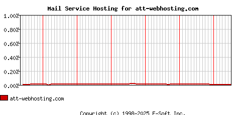 att-webhosting.com MX Hosting Market Share Graph
