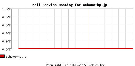 athome-hp.jp MX Hosting Market Share Graph