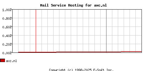 axc.nl MX Hosting Market Share Graph
