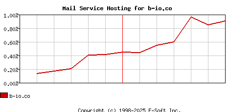 b-io.co MX Hosting Market Share Graph