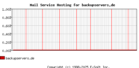 backupservers.de MX Hosting Market Share Graph