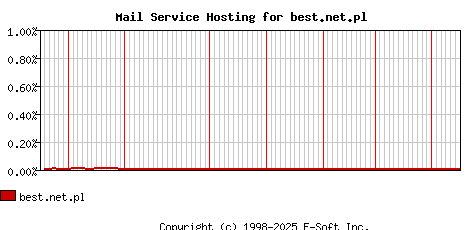 best.net.pl MX Hosting Market Share Graph