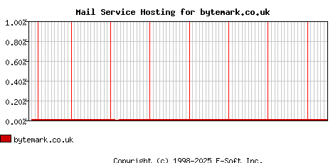 bytemark.co.uk MX Hosting Market Share Graph