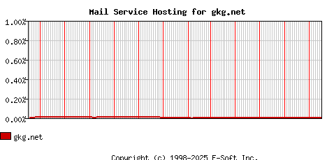 gkg.net MX Hosting Market Share Graph