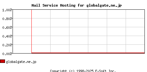 globalgate.ne.jp MX Hosting Market Share Graph