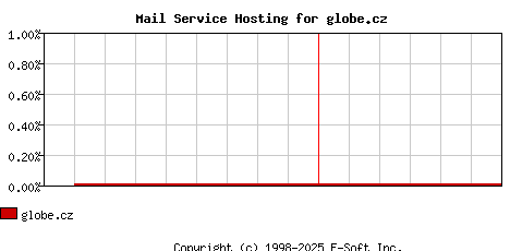globe.cz MX Hosting Market Share Graph