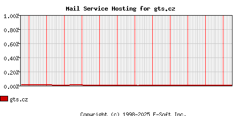 gts.cz MX Hosting Market Share Graph
