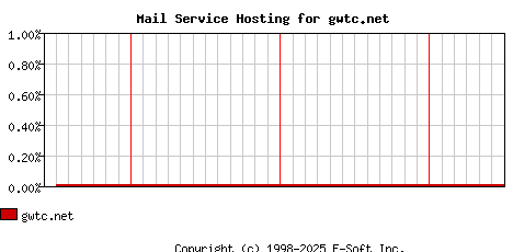 gwtc.net MX Hosting Market Share Graph
