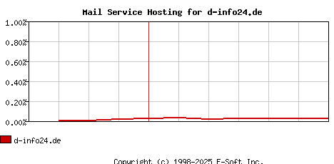 d-info24.de MX Hosting Market Share Graph