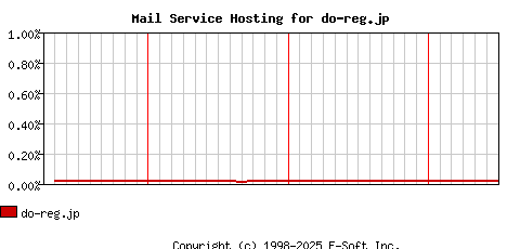 do-reg.jp MX Hosting Market Share Graph