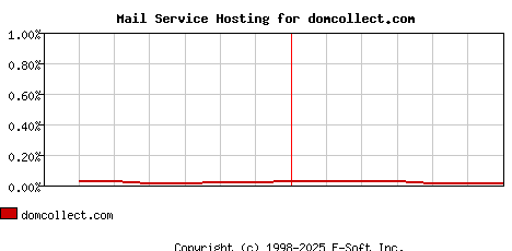 domcollect.com MX Hosting Market Share Graph