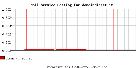 domaindirect.it MX Hosting Market Share Graph