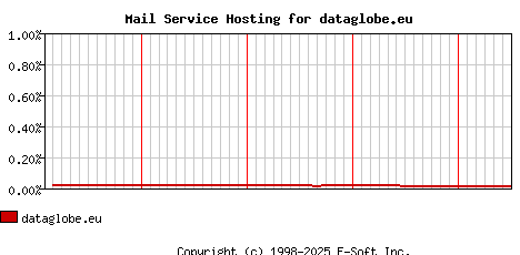 dataglobe.eu MX Hosting Market Share Graph