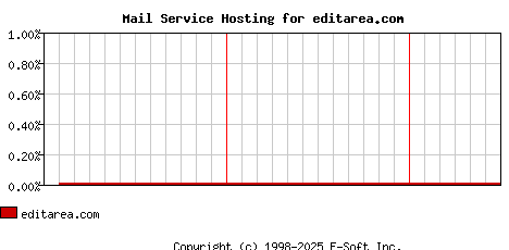 editarea.com MX Hosting Market Share Graph