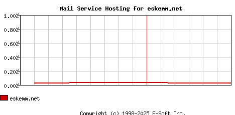 eskemm.net MX Hosting Market Share Graph