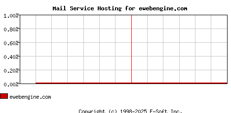 ewebengine.com MX Hosting Market Share Graph