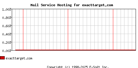 exacttarget.com MX Hosting Market Share Graph