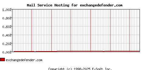 exchangedefender.com MX Hosting Market Share Graph