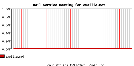 exsilia.net MX Hosting Market Share Graph