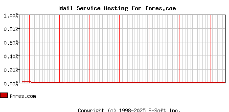 fnres.com MX Hosting Market Share Graph
