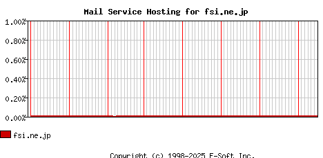 fsi.ne.jp MX Hosting Market Share Graph